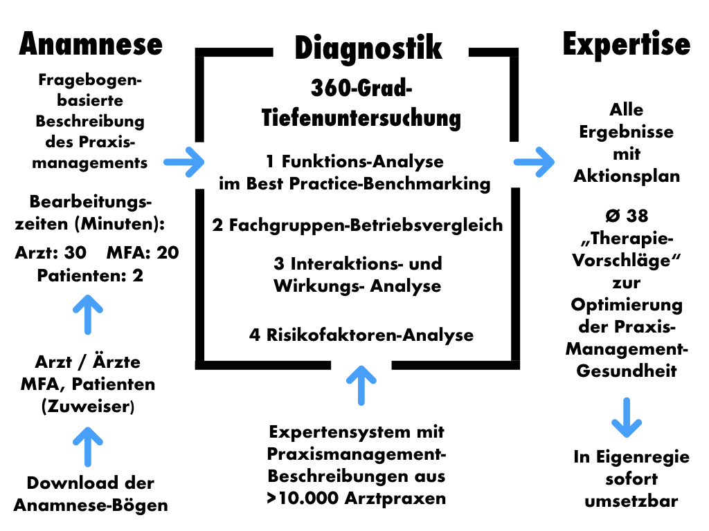 Valetudo Check-up Praxismanagement IFABS Thill