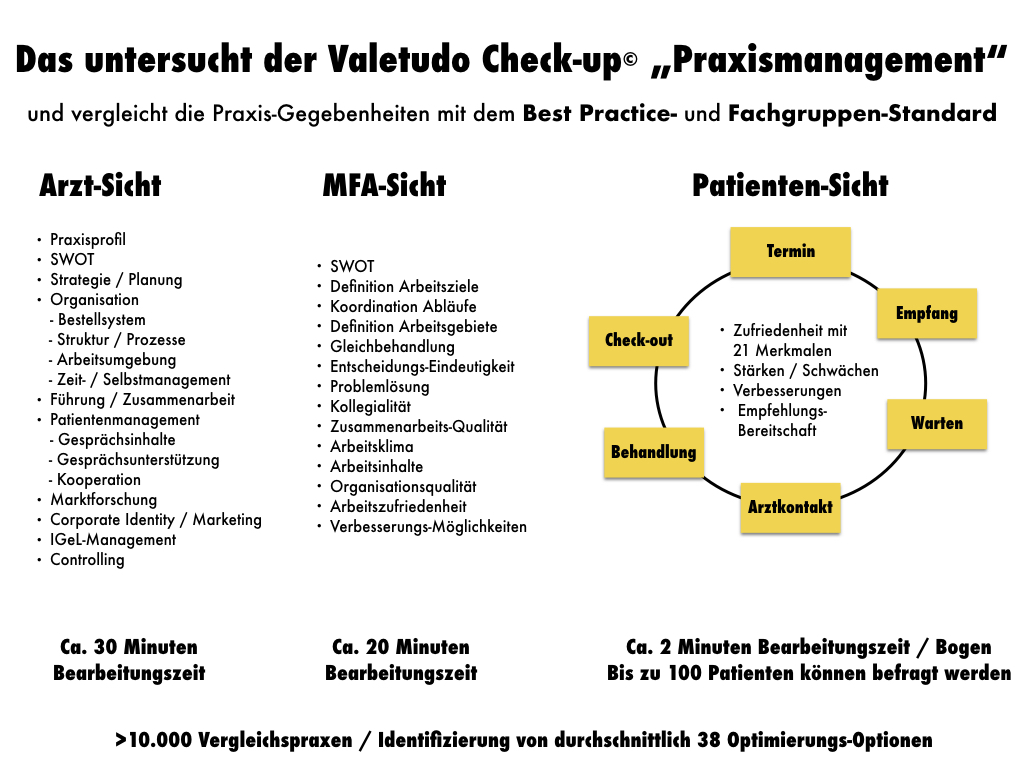 IFABS Valetudo Check-up Praxismanagement Leistungsübersicht.001