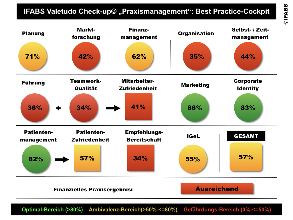IFABS Valetudo Check-up© Praxismanagement Best Practice-Cockpit.001