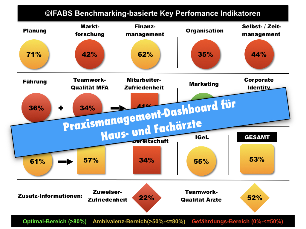 Arztpraxis der Zukunft: Wie Haus- und Fachärzte die Patientenzufriedenheit mit Hilfe von Key Performance-Indikatoren untersuchen und gezielt entwickeln können